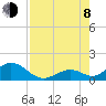 Tide chart for Hawk Channel, Duck Key, Florida on 2023/08/8