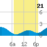 Tide chart for Hawk Channel, Duck Key, Florida on 2023/09/21