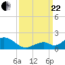 Tide chart for Hawk Channel, Duck Key, Florida on 2023/09/22