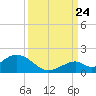 Tide chart for Hawk Channel, Duck Key, Florida on 2023/09/24
