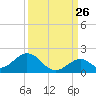 Tide chart for Hawk Channel, Duck Key, Florida on 2023/09/26