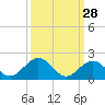 Tide chart for Hawk Channel, Duck Key, Florida on 2023/09/28