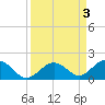 Tide chart for Hawk Channel, Duck Key, Florida on 2023/09/3