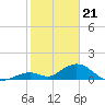 Tide chart for Hawk Channel, Duck Key, Florida on 2024/01/21
