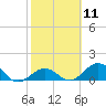 Tide chart for Hawk Channel, Duck Key, Florida on 2024/02/11