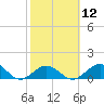 Tide chart for Hawk Channel, Duck Key, Florida on 2024/02/12