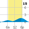 Tide chart for Hawk Channel, Duck Key, Florida on 2024/02/19