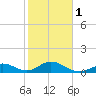 Tide chart for Hawk Channel, Duck Key, Florida on 2024/02/1