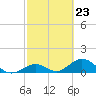 Tide chart for Hawk Channel, Duck Key, Florida on 2024/02/23