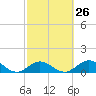 Tide chart for Hawk Channel, Duck Key, Florida on 2024/02/26