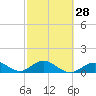 Tide chart for Hawk Channel, Duck Key, Florida on 2024/02/28