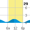 Tide chart for Hawk Channel, Duck Key, Florida on 2024/02/29