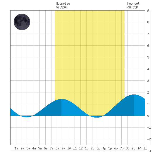 Tide Chart for 2024/03/10