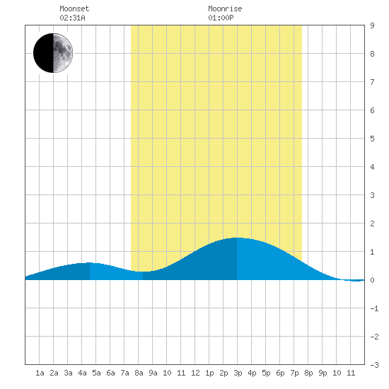 Tide Chart for 2024/03/17