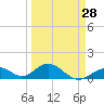 Tide chart for Hawk Channel, Duck Key, Florida on 2024/03/28