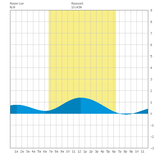 Tide Chart for 2024/03/2