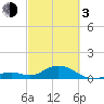 Tide chart for Hawk Channel, Duck Key, Florida on 2024/03/3