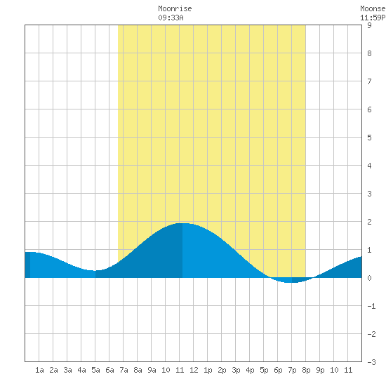 Tide Chart for 2024/05/11