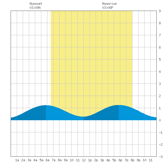 Tide Chart for 2024/05/17