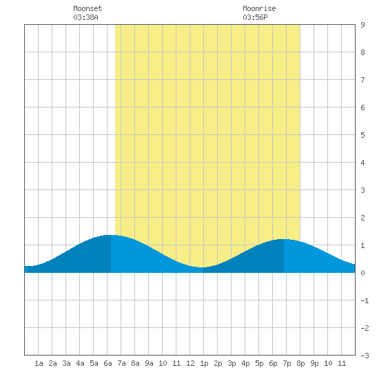 Tide Chart for 2024/05/18