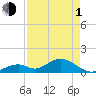 Tide chart for Hawk Channel, Duck Key, Florida on 2024/05/1