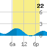 Tide chart for Hawk Channel, Duck Key, Florida on 2024/05/22
