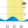 Tide chart for Hawk Channel, Duck Key, Florida on 2024/05/26