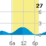 Tide chart for Hawk Channel, Duck Key, Florida on 2024/05/27