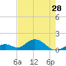 Tide chart for Hawk Channel, Duck Key, Florida on 2024/05/28