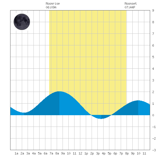 Tide Chart for 2024/05/7