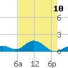 Tide chart for Hawk Channel, Duck Key, Florida on 2024/06/10
