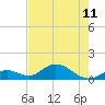 Tide chart for Hawk Channel, Duck Key, Florida on 2024/06/11