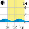 Tide chart for Hawk Channel, Duck Key, Florida on 2024/06/14