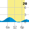 Tide chart for Hawk Channel, Duck Key, Florida on 2024/06/20