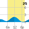 Tide chart for Hawk Channel, Duck Key, Florida on 2024/06/25