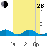 Tide chart for Hawk Channel, Duck Key, Florida on 2024/06/28