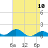 Tide chart for Hawk Channel, Duck Key, Florida on 2025/05/10