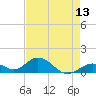 Tide chart for Hawk Channel, Duck Key, Florida on 2025/05/13
