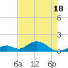 Tide chart for Hawk Channel, Duck Key, Florida on 2025/05/18