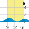 Tide chart for Hawk Channel, Duck Key, Florida on 2025/05/9