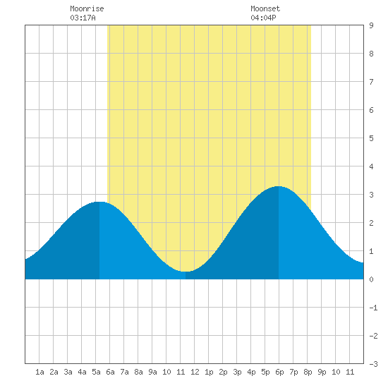 Tide Chart for 2021/06/5