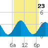 Tide chart for Beaufort, North Carolina on 2021/09/23