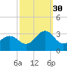 Tide chart for Beaufort, North Carolina on 2021/09/30