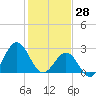 Tide chart for Beaufort, North Carolina on 2022/01/28