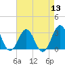 Tide chart for Beaufort, North Carolina on 2022/08/13