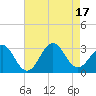 Tide chart for Beaufort, North Carolina on 2022/08/17