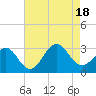 Tide chart for Beaufort, North Carolina on 2022/08/18