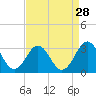 Tide chart for Beaufort, North Carolina on 2022/08/28
