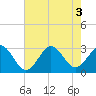 Tide chart for Beaufort, North Carolina on 2022/08/3