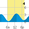 Tide chart for Beaufort, North Carolina on 2022/08/4